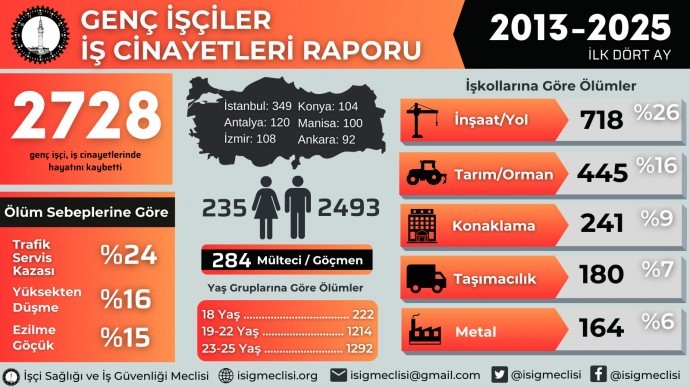 İSİG’ten “Genç İşçiler İş Cinayetleri” Raporu |
