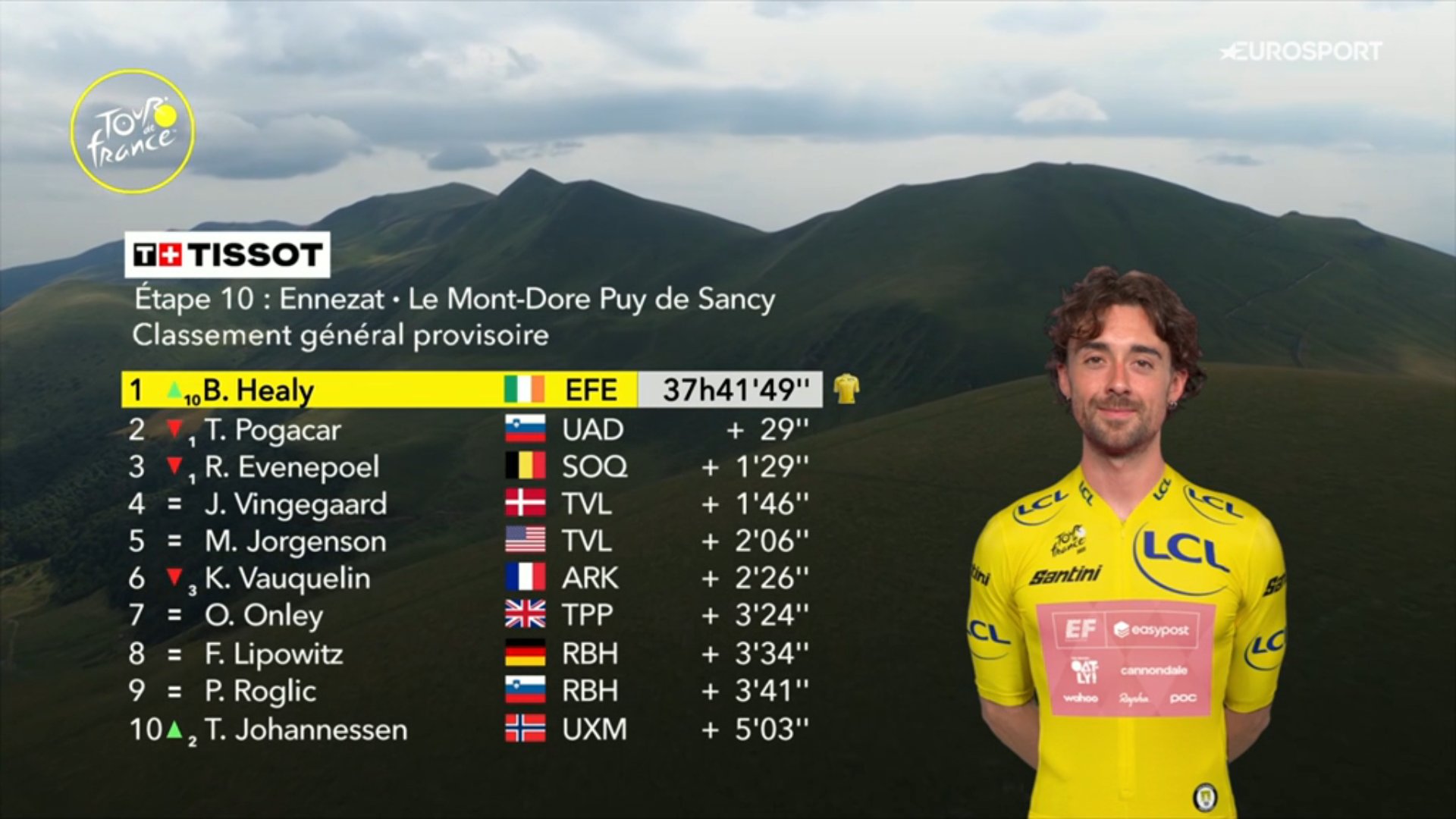 Dünyanın en prestijli bisiklet yarışı olan Tour de France’ta heyecan dağ etaplarıyla tırmanıyor. 10. etapta Simon Yates zafere ulaşırken, İrlandalı Ben Healy genel klasman liderliğini Pogacar’dan aldı.