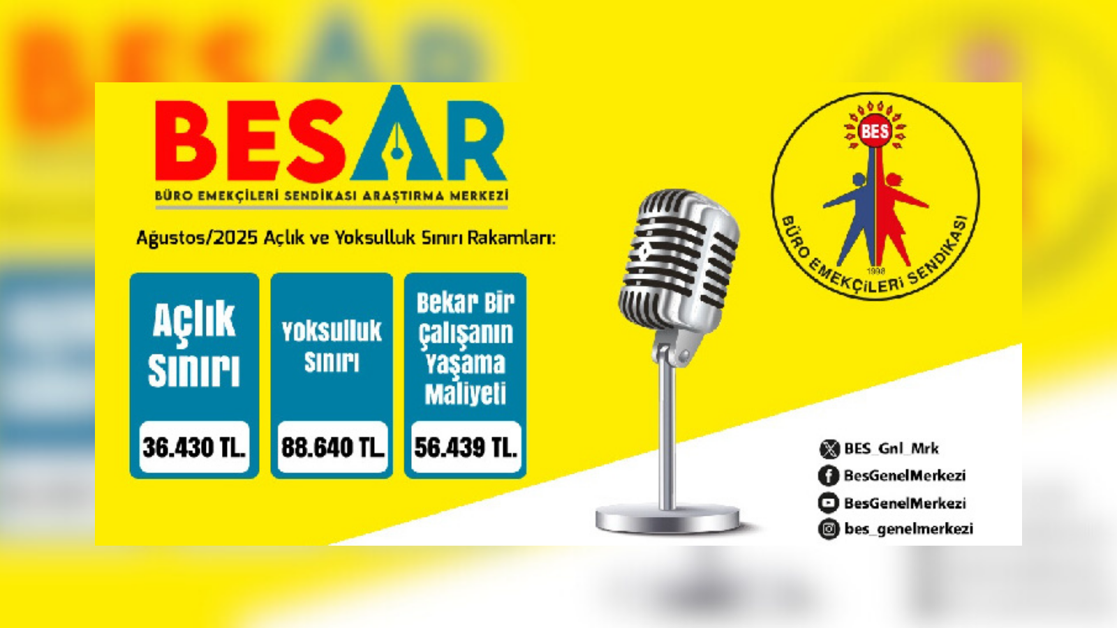 BES-AR, 2025 Ağustos ayı “Açlık ve Yoksulluk Rakamları”nı açıkladı. Rapora göre dört kişilik bir memur ailesinin sağlıklı beslenme maliyeti 36 bin 430 TL’ye ulaşırken, yoksulluk sınırı 88 bin 640 TL olarak hesaplandı.
