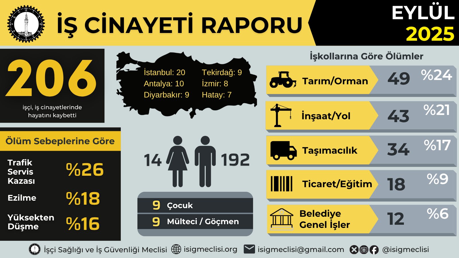 Yılın ilk 9 ayında bin 566 iş cinayeti |