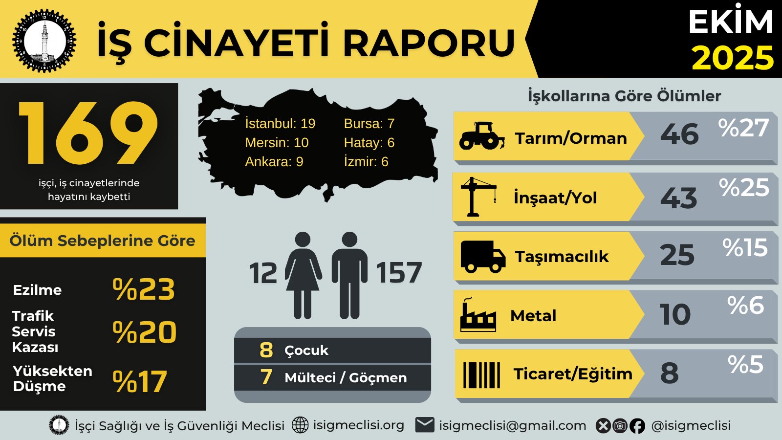Ekimde en az 169 işçi hayatını kaybetti |