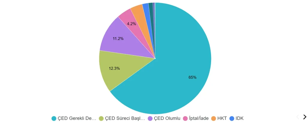 Polen Ekoloji- ÇED Projeleri Veri Raporu_Projeye Göre- En son karar ve Tarih en başta-Her proje bir sıra_Pasta grafik